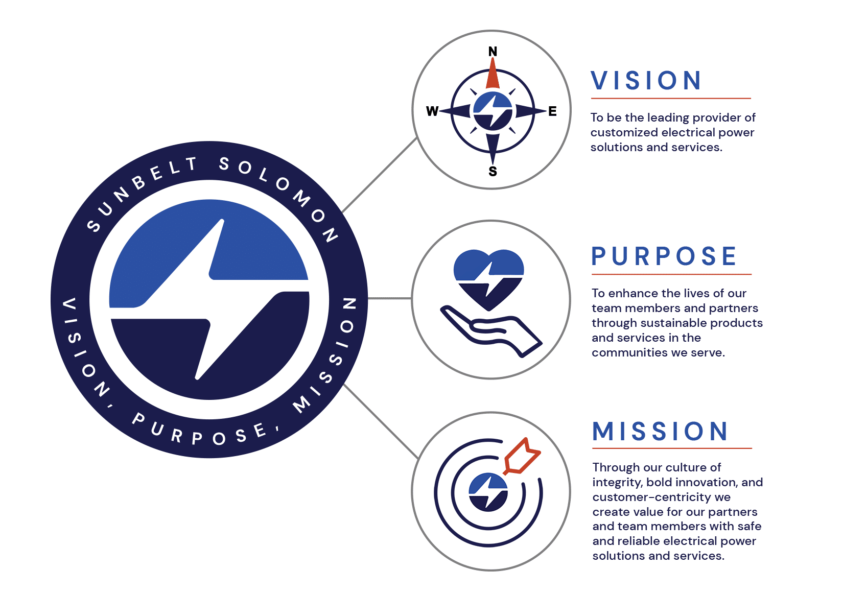 Sunbelt Solomon - Vision, Purpose, & Mission